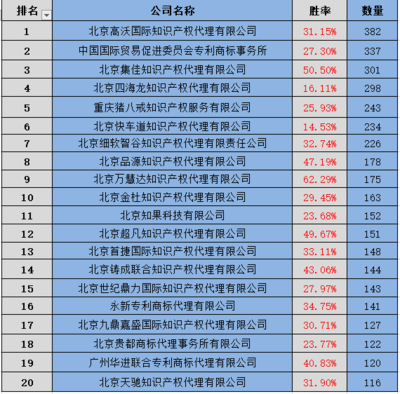 商标评审案件代理机构排名9月榜单揭晓 知识产权代理服务迈向更高标准