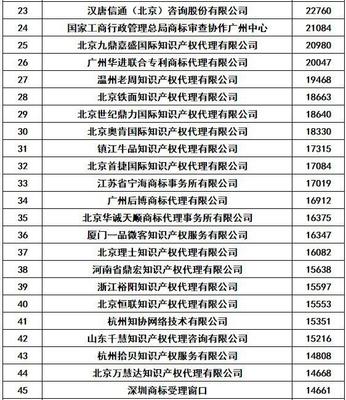 权大师2018年全国商标代理机构申请总量排名第一